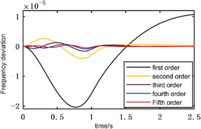 Frequency stability analysis of power system with photovoltaic frequency regulation considering communication delay